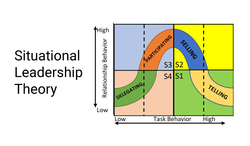 What Is The Essence Of Situational Leadership Theory Design Talk