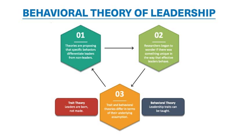 Leadership And Management Theories Behavioral Leadership Theories 