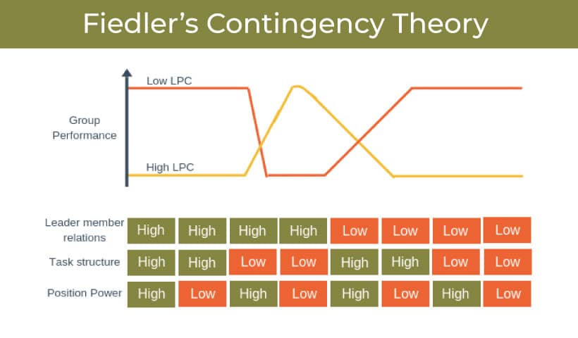 Fiedler's Contingency Theory of Leadership