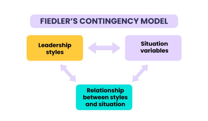 Who Developed the Contingency Theory of Leadership?