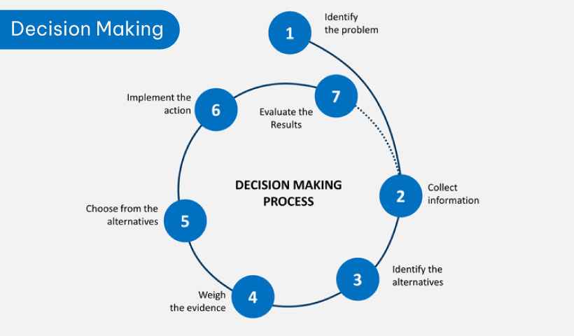 Decision making for our life