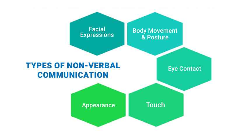 Types Of Non Verbal Communication Nonverbal Communica - Vrogue.co