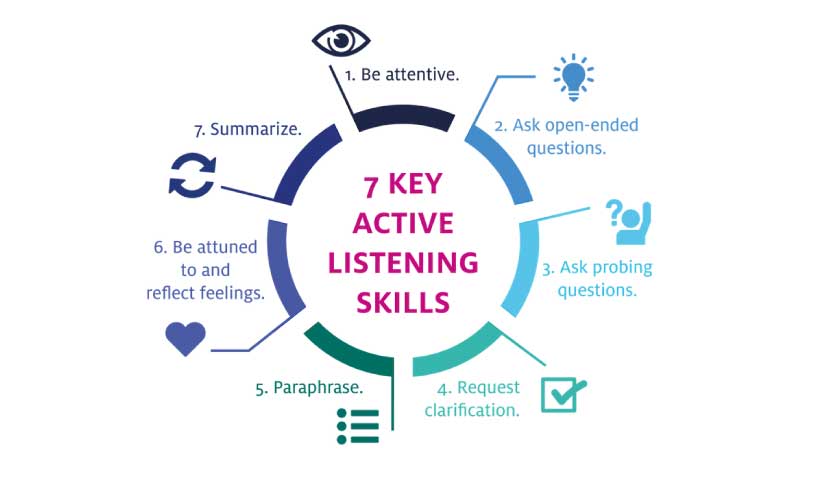 Active Listening Communication