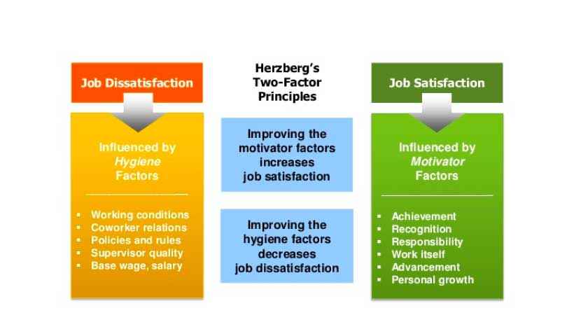 Frederick Herzberg’s two factor theory of motivation 