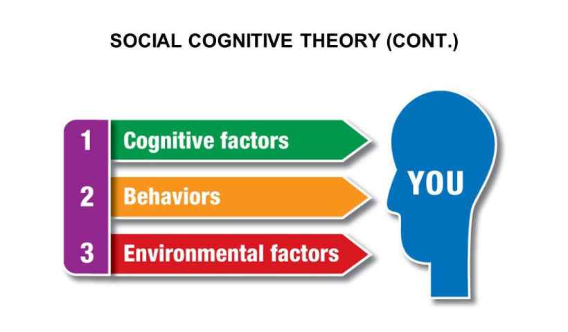 Social cognitive theory of personality