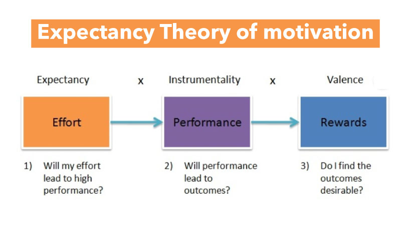 The three components of expectancy theory are