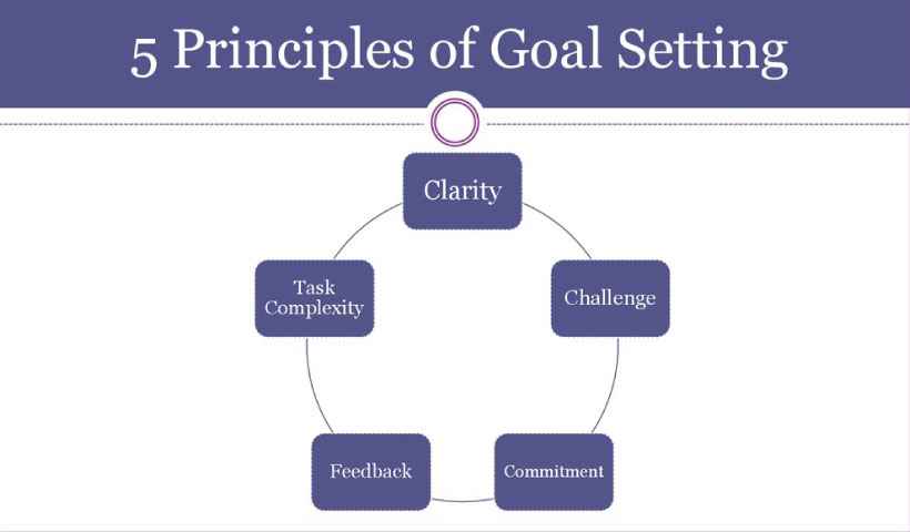 core principles of goal setting theory
