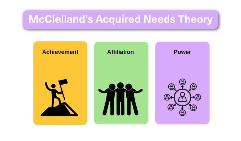 McClelland's acquired needs theory